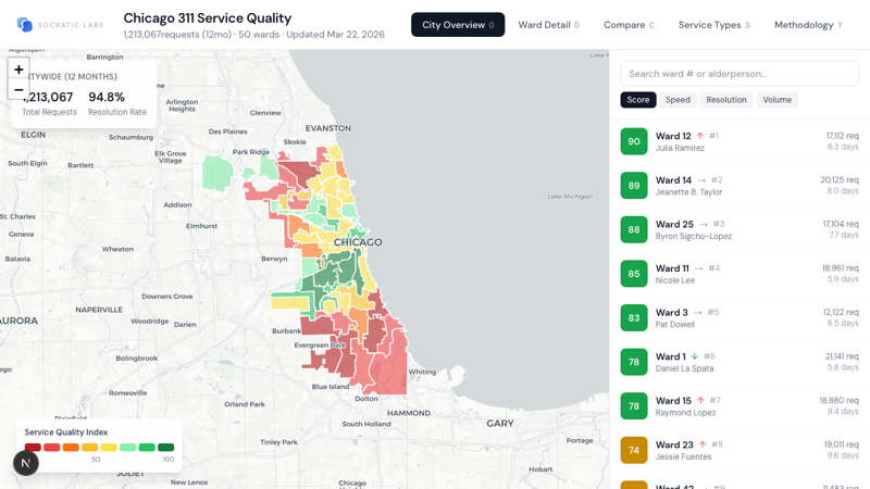 311 Service Quality by Ward
